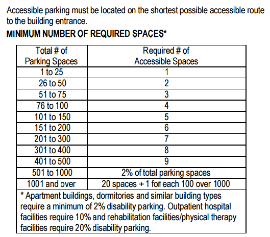 MINIMUM NUMBER OF REQUIRED SPACES